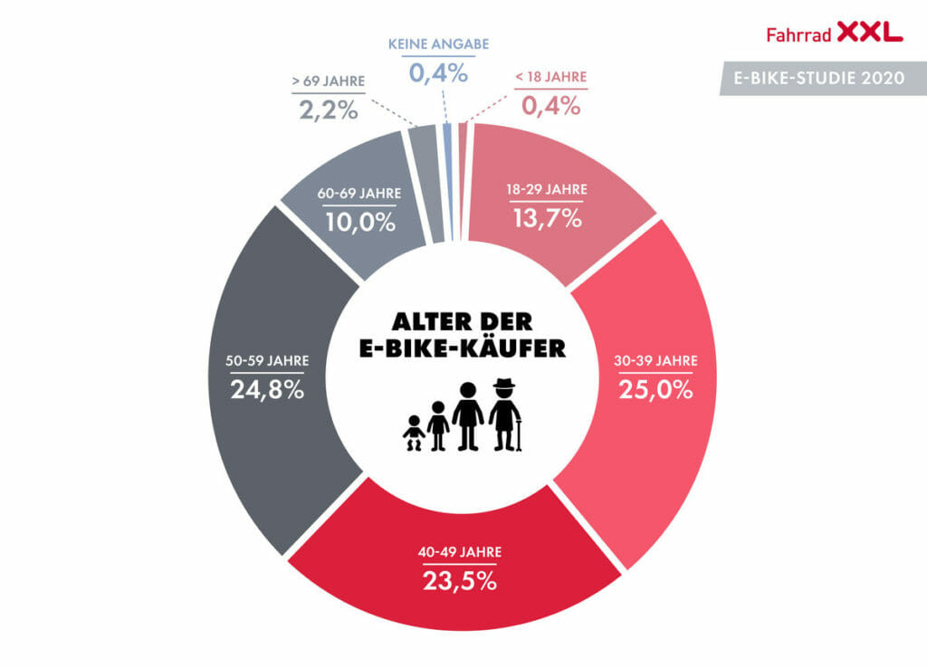 Alter E-Bike-Käufer laut Fahrrad-XXL.