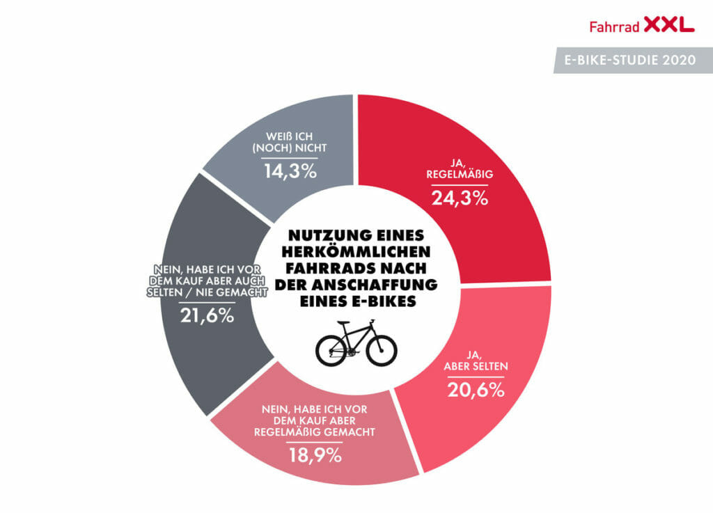 Fahrrad XXL - E-Bike-Studie - Nutzung herkümmliches Rad.